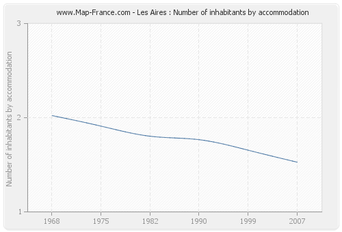 Les Aires : Number of inhabitants by accommodation